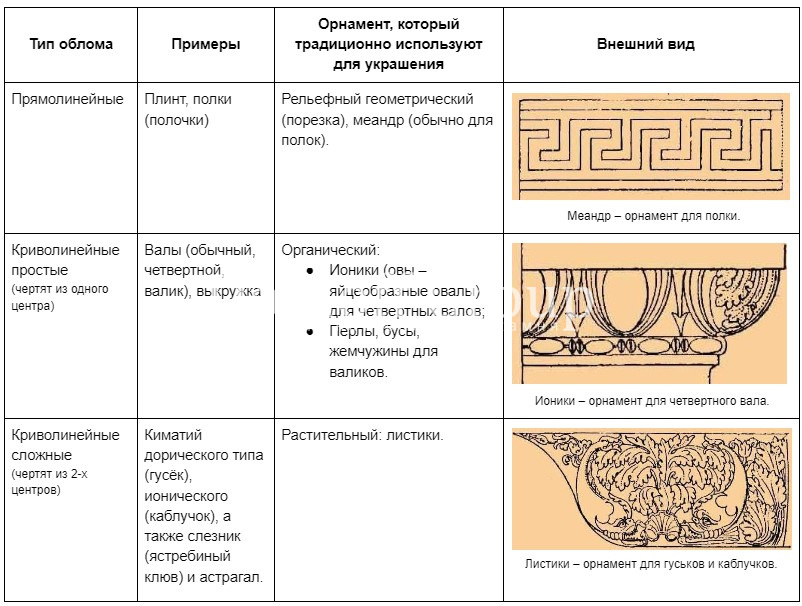 Сводная таблица с примерами орнаментов